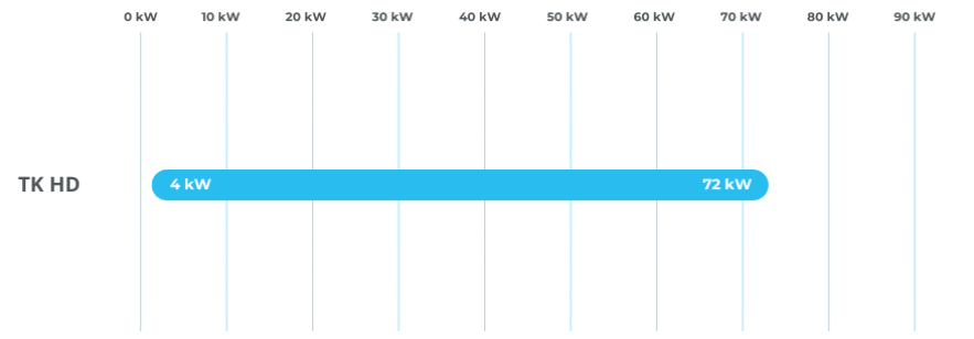 CO2 Transcritical – Cooling Capacity 50 Hz