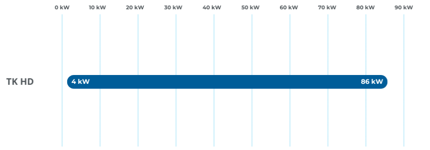 CO2 Transcritical – Cooling Capacity 60 Hz